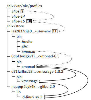 Exemplo que pode ser encontrado na tese sobre o NixOS
